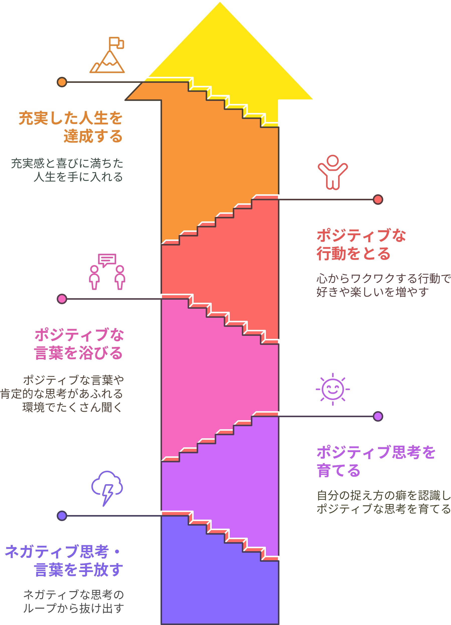 変化の階段